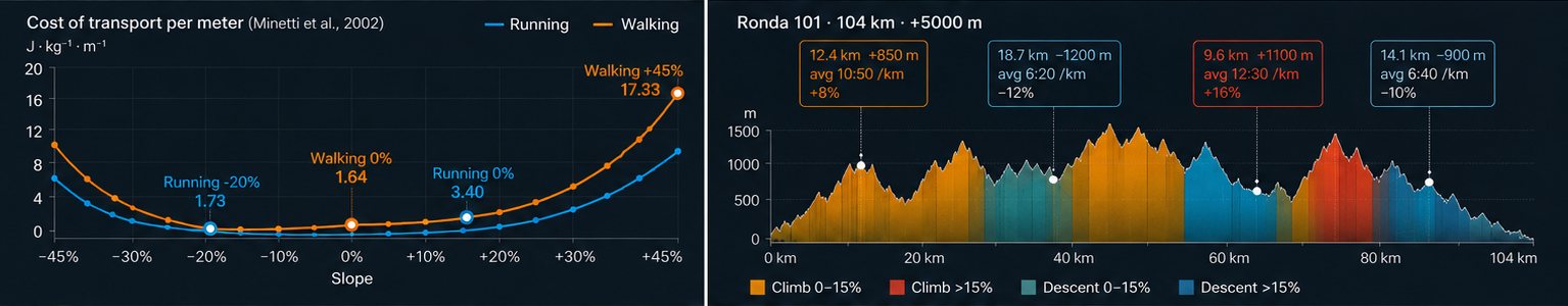 Cost per meter by slope and the Ronda 101 profile with segments